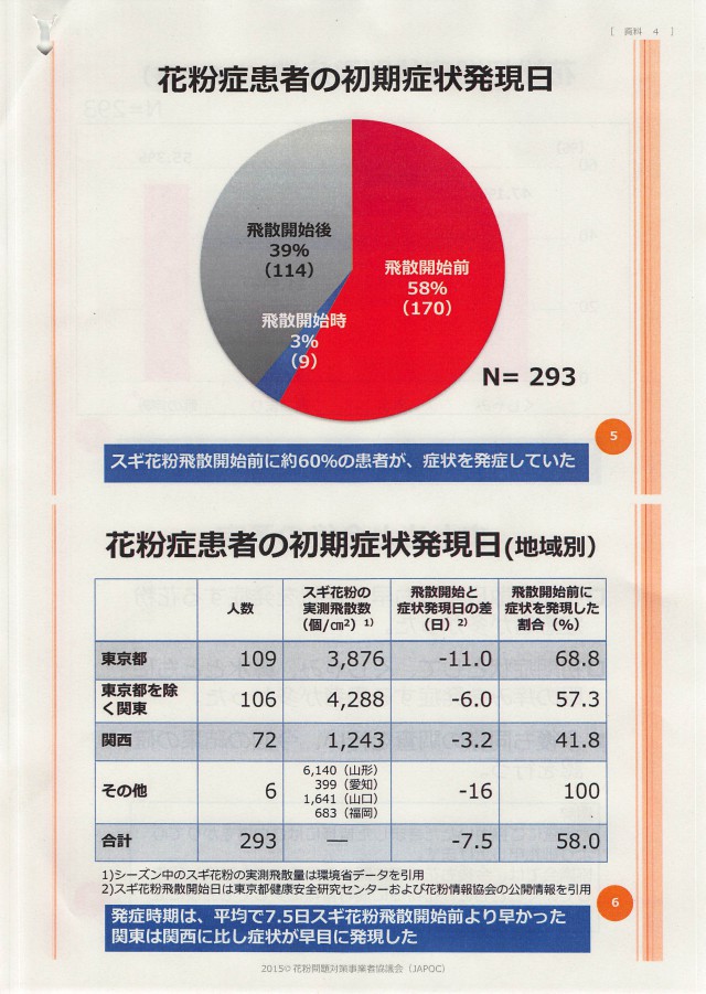 20151210　JAPOC　スギ花粉飛散開始日前の症状発現に関する調査報告（第一報）_003